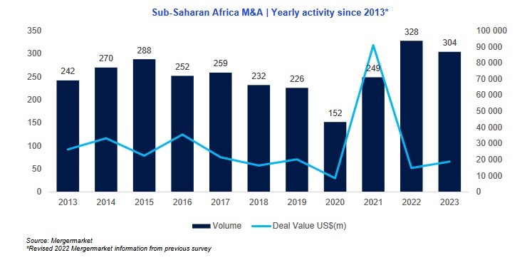 Fusions-acquisitions en Afrique
